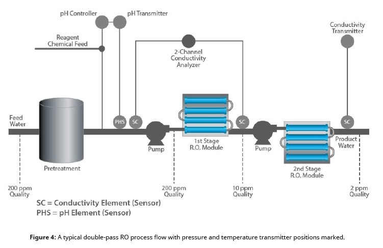 Yokogawa double-pass RO process flow example